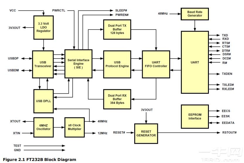 FTDI FT232BL FT232BQ USB转UART接口IC规格书 datasheet 一牛网论坛