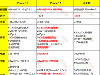 看完iPhone 17/16和小米17 CPU、AI性能、屏幕、攝像頭、電池等參數 您會怎么選？