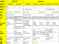 干貨：聯發科MT6789/6785與MT6889/6875/73/53/33制程、CPU、GPU與ISP、內存等關鍵參數解析