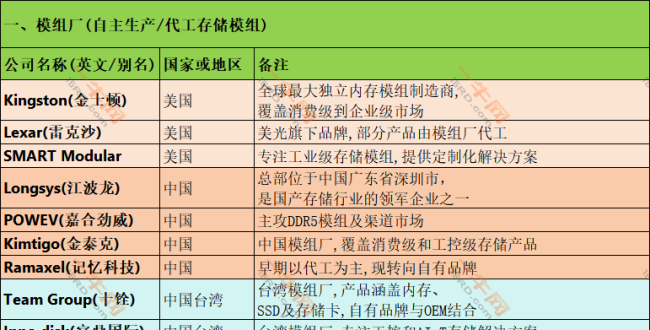 從美光暫停報價到國產DDR5突圍！存儲可能還會大漲！！