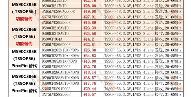 MS90C386B MS90C385B替代TI（德州儀器）單端口LVDS收發型號匯總