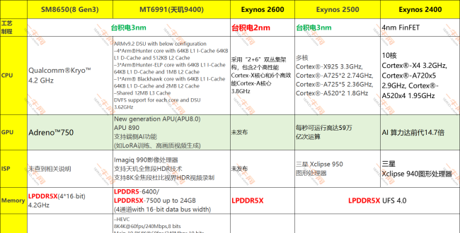 看完三星首款臺積電2nm芯片Exynos2600與高通8 Gen3、MTK天璣9400，你會選哪的手機產品呢？