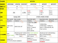 MT6795M/6795/6795T與MT6797M/6797/6797T全性能解析:從28nm8核到20nm10核的系統對比
