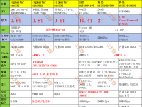 AI芯片選型--海思SD3403/Hi3516和星宸SSC30KD/336/335 AI算力 ISP 分辨率 存儲等誰更勝一籌？