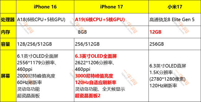 看完iPhone 17/16和小米17 CPU、AI性能、屏幕、攝像頭、電池等參數 您會怎么選？