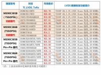 MS90C386B MS90C385B替代TI（德州儀器）單端口LVDS收發型號匯總