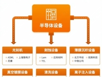 中國半導體設備支出495億$冠全球，東亞三強占全球74%