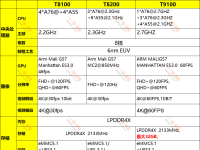 旗艦移動平臺對比：T8100/T8200/T9100核心性能解析