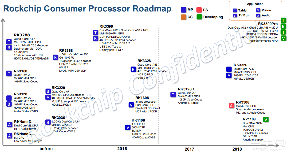 Rockchip RKLatestRoadmapdata-16rd - Mobile version