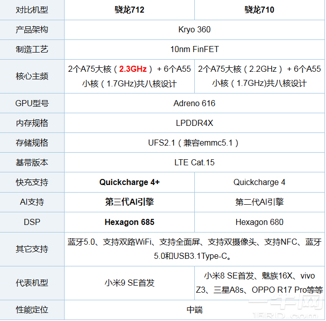 高通骁龙712和骁龙710处理器参数对比