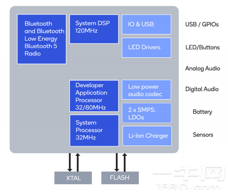 高通QCC30xx蓝牙音频芯片系列(QCC3020,QCC3026,QCC3024,QCC3034,QCC3021,QCC3031)-一牛网论坛