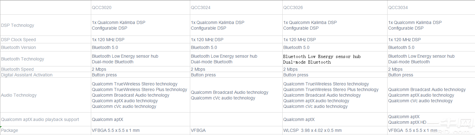 高通QCC3020/QCC3024/QCC3026/QCC3034蓝牙芯片性能/处理器参数比较分析-一牛网论坛