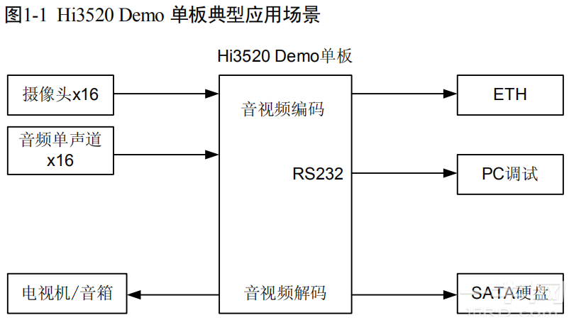 海思Hi3520 Demo单板用户手册,Hi3520芯片参考资料-一牛网论坛
