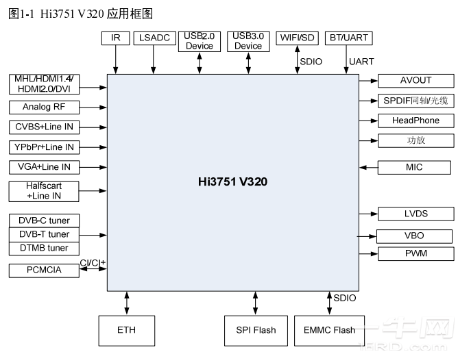 Hisilicon Hi3751V320 Complete TV Box Chip Specification