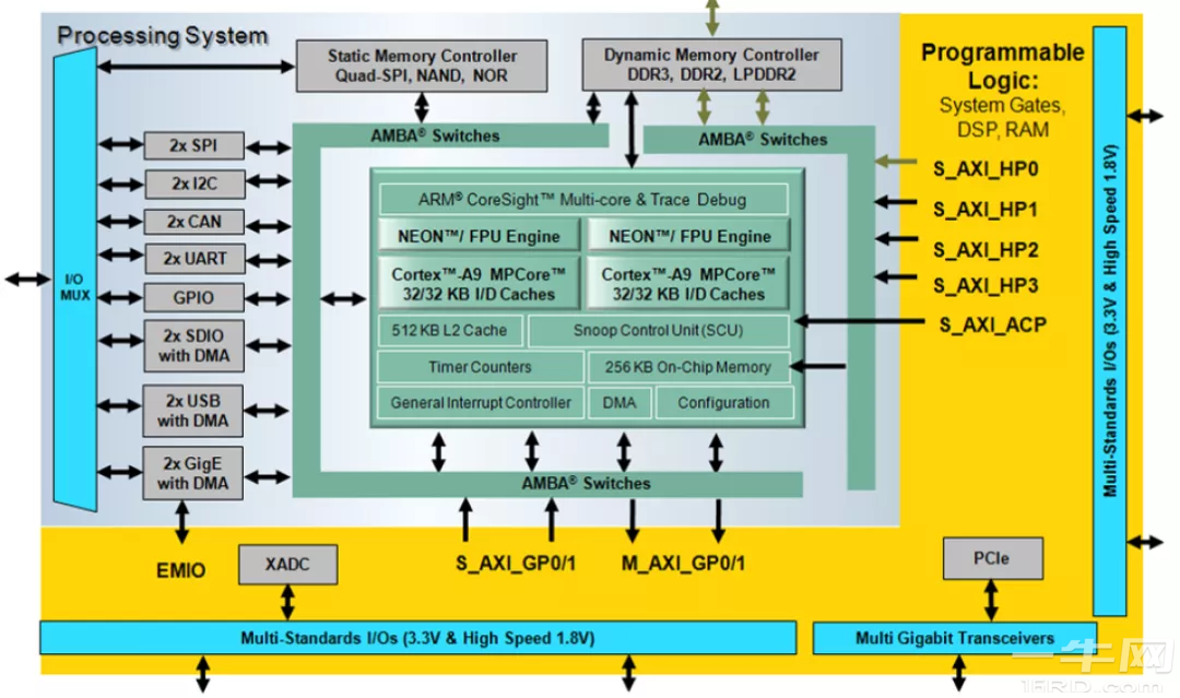 7系列(z-7010/z-7020/z-7030/z-7045)fpga芯片架构详解