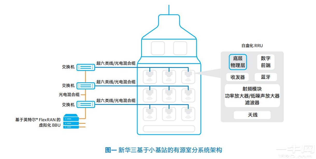 h3c5g小基站有源室内分布系统白皮书