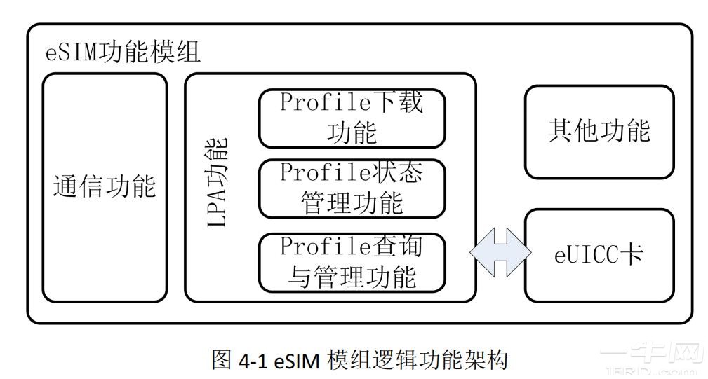 中国联通eSIM通信模组技术白皮书-一牛网论坛
