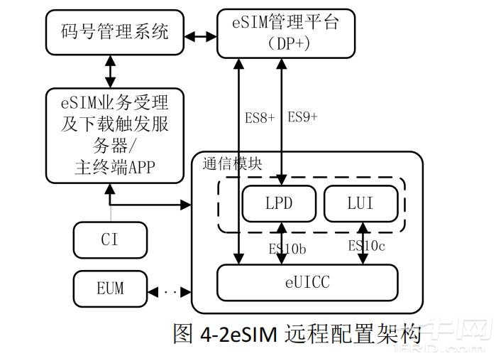 中国联通eSIM通信模组技术白皮书-一牛网论坛