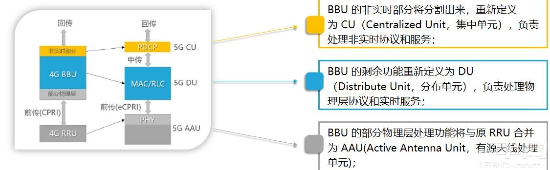 5G对传输网的影响-一牛网论坛