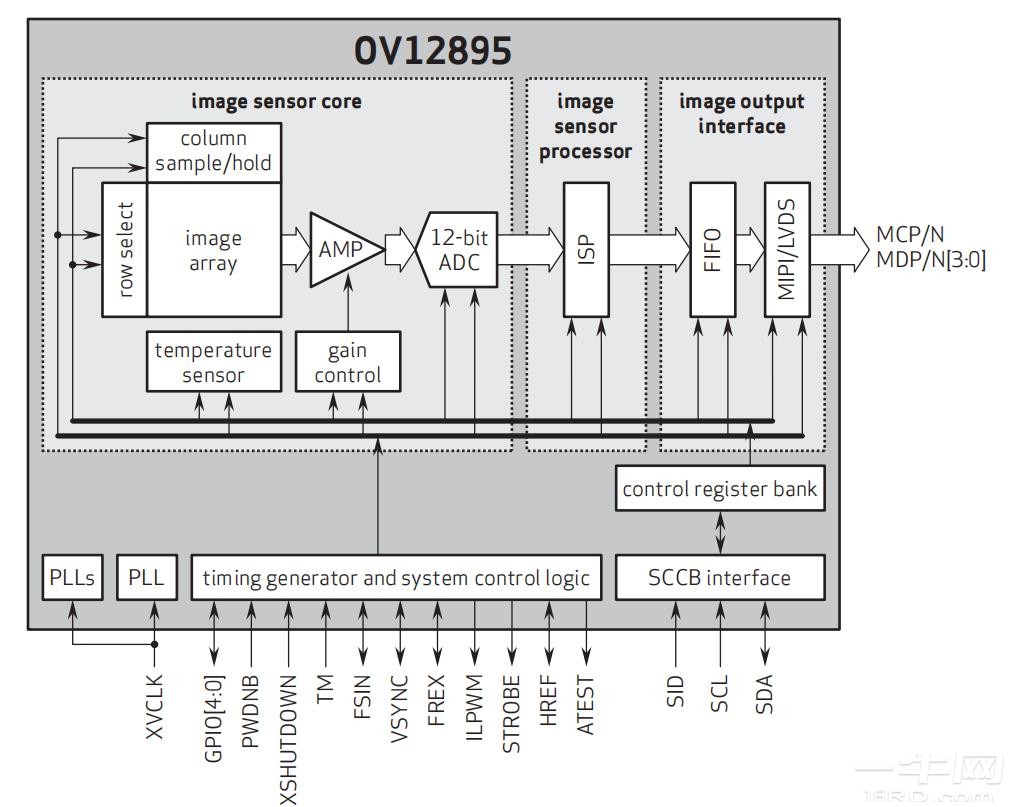 OmniVision OV12895图像传感器datasheet/规格书-一牛网论坛