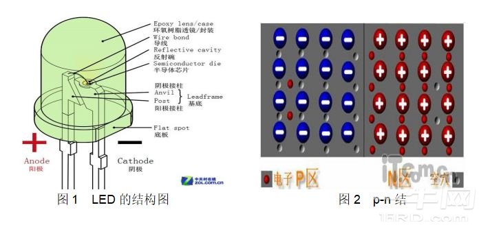 LED(发光二极管)结构/发光原理/分类及特性详细介绍-一牛网论坛