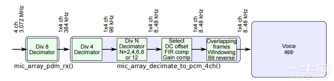 XMOS 麦克风阵列库 datasheet-一牛网论坛