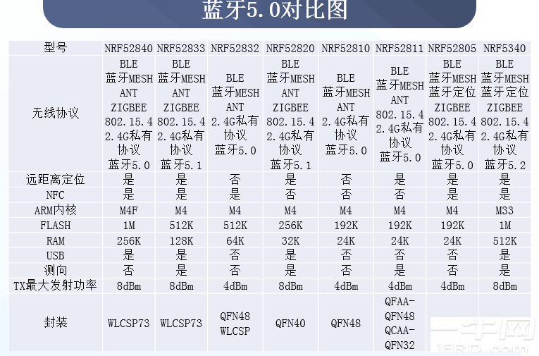 NRF52832-QFAA、NRF52840-QIAA性能区别-蓝牙智能手环穿戴-一牛网论坛