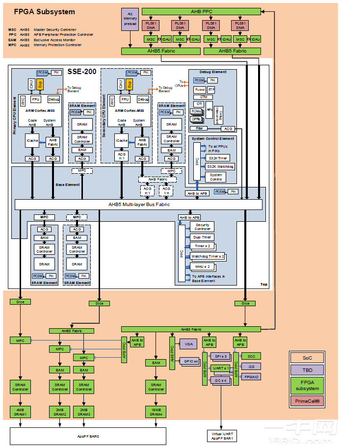 ARM DesignStart FPGA on Cloud：基于 CortexM33 的平台 技术参考手册一牛网论坛