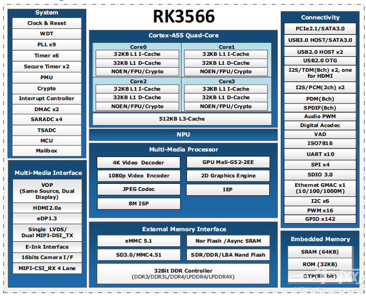 瑞芯微RK3566高性能低功耗四核应用处理器datasheet-一牛网论坛