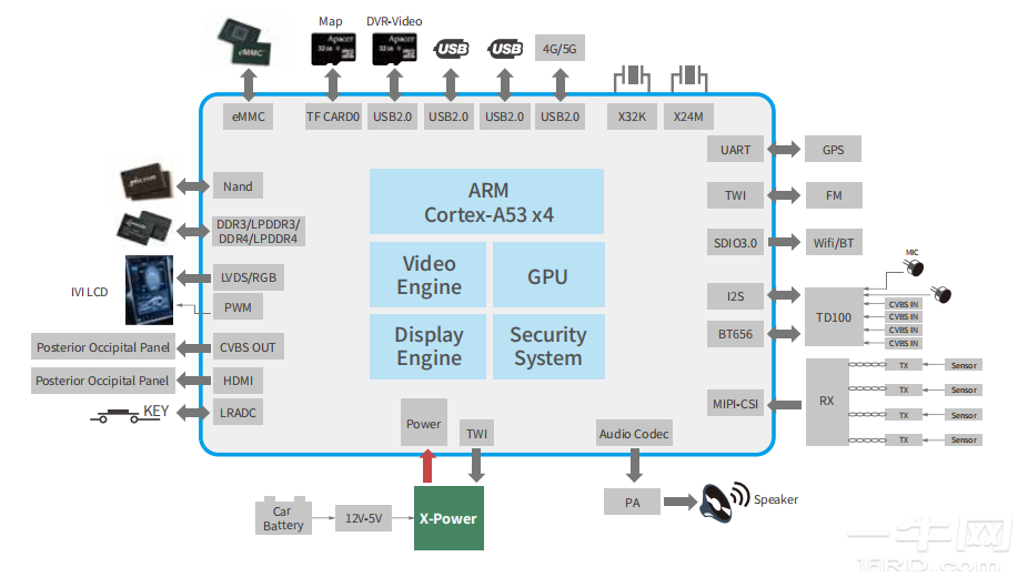 全志T5系列四核64位ARM CortexA53 1.5GHz CPU车规级驾驶舱芯片一牛网论坛