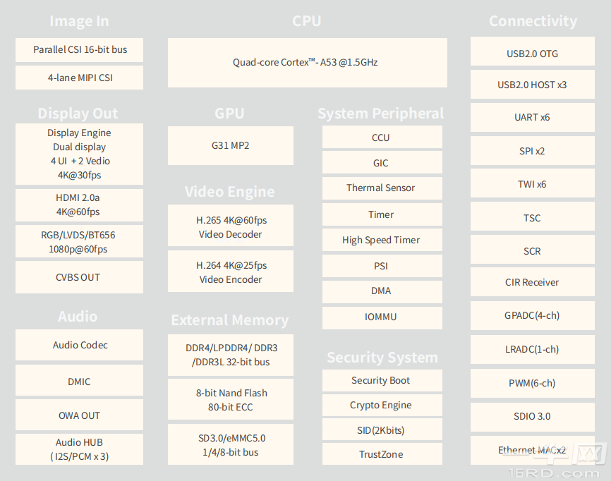 全志T5系列四核64位ARM CortexA53 1.5GHz CPU车规级驾驶舱芯片一牛网论坛