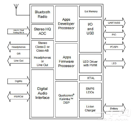 诚至微CZW-3024-03 高通qcc3024 2402~2480MHz蓝牙5.0蓝牙模块-一牛网论坛