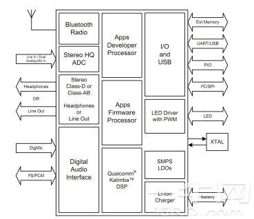天嘉润SJR-BTM324基于QCC3024 BGA芯片2.4GHz蓝牙5.1模块datasheet-一牛网论坛