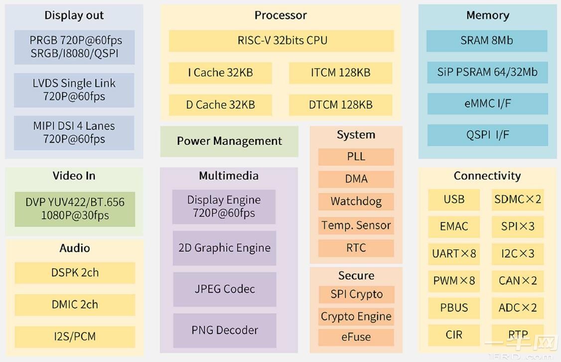 D13X功能框图