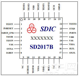 图 1. LQFP32 管脚图