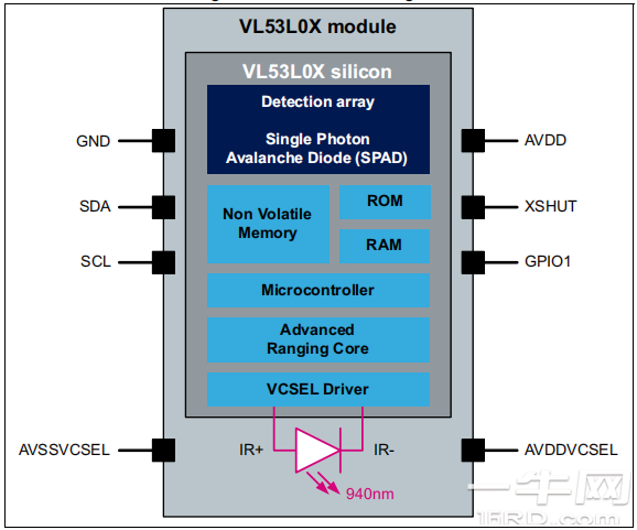 图 1. VL53L0X 框图