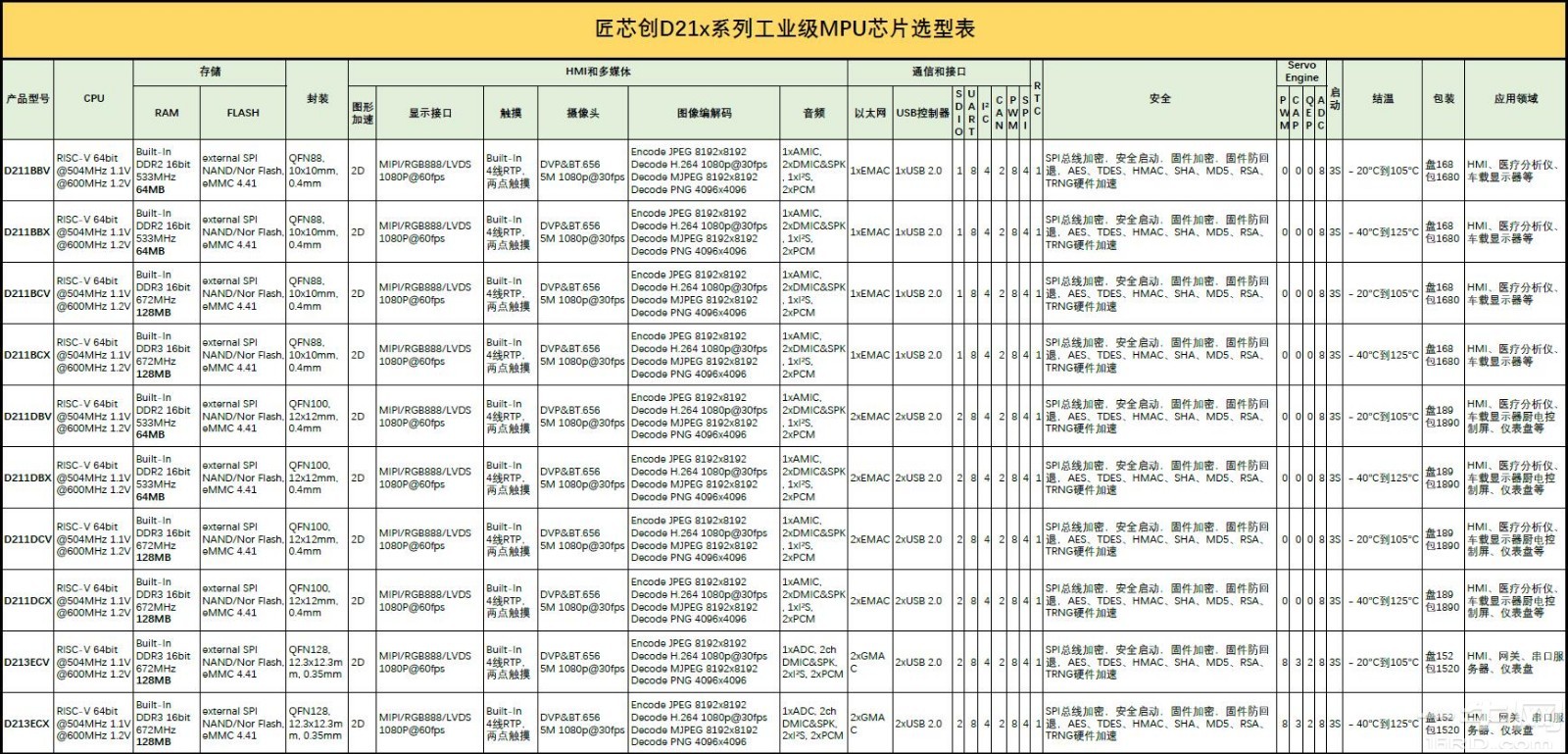 匠芯创D21x系列工业级MPU芯片选型表