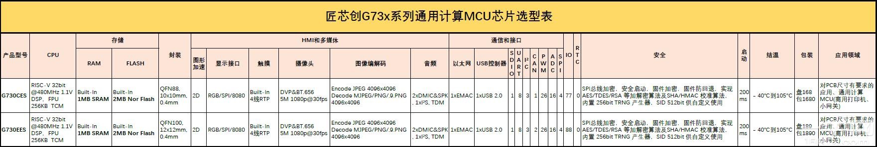 匠芯创G73x系列通用计算MCU芯片选型表