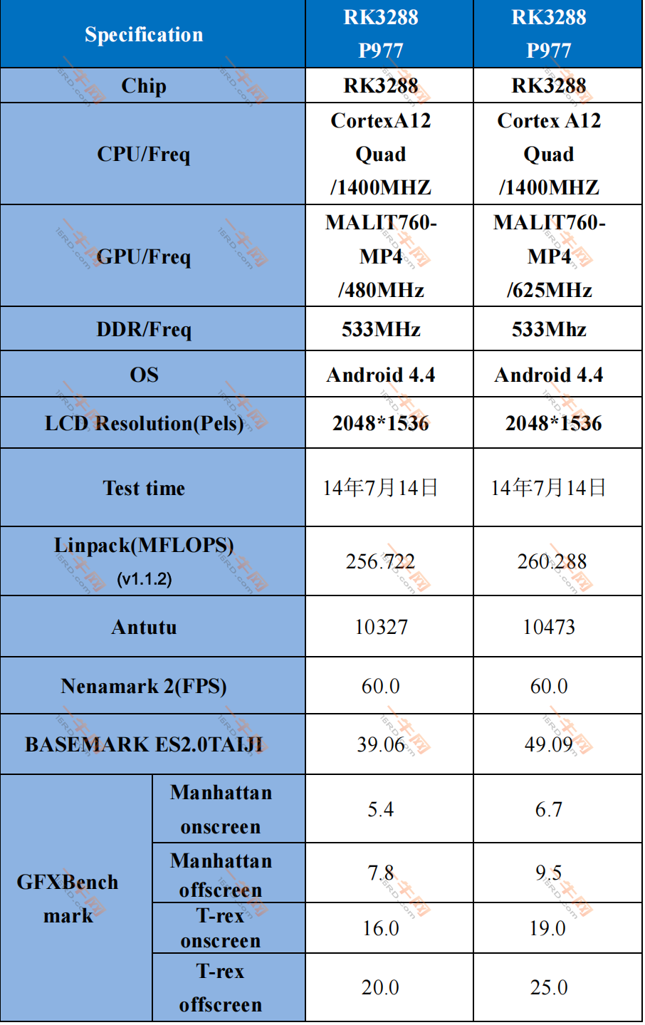 瑞芯微RK3288 GPU 基准-一牛网论坛