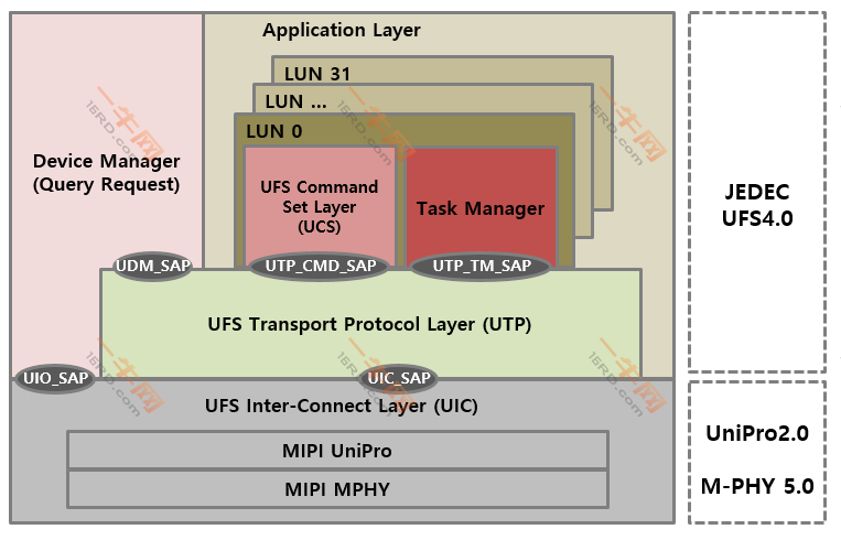 SK hynix UFS Product Family UFS4.0 Compatible-一牛网论坛