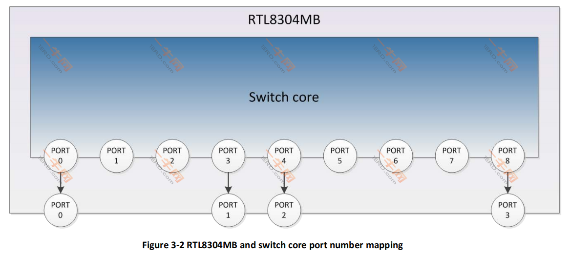 Linux Rtl8304 瑞昱 RTL8309M RTL8304MB SDK API 编程指南-一牛网论坛