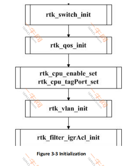 Linux Rtl8304 瑞昱 RTL8309M RTL8304MB SDK API 编程指南-一牛网论坛