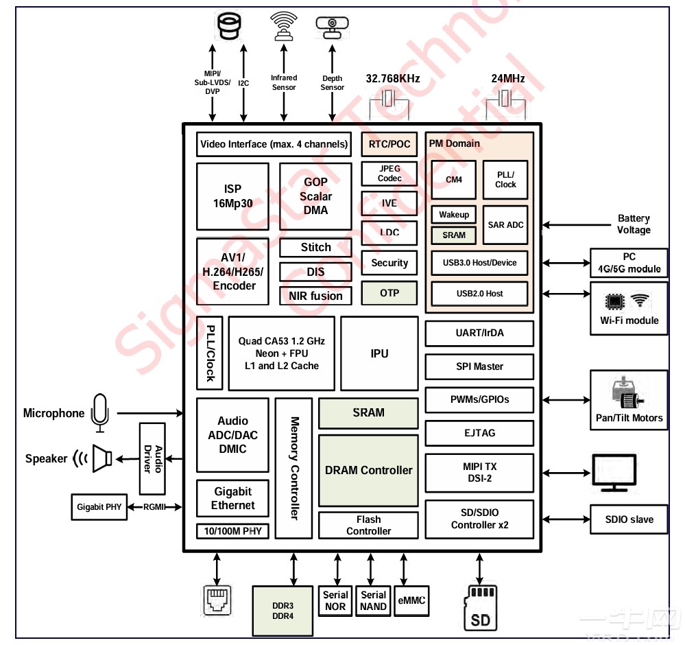 上品コーデはコレで安心！ SigmaStar Low AIComplete chips series consumption energy コンピュータ・IT
