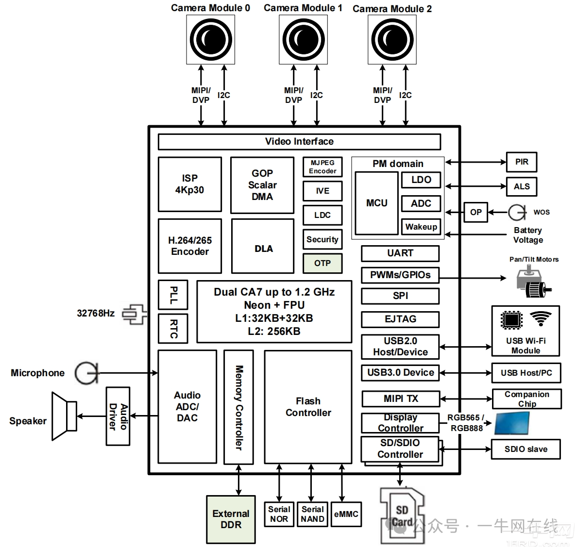 SigmaStar SSC9381G、SSC9351G/9351D、SSC9341、SSC9211性能对比大全-一牛网