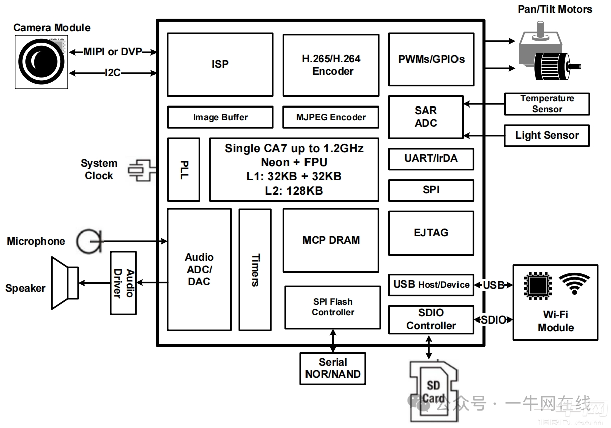 SigmaStar SSC9381G、SSC9351G/9351D、SSC9341、SSC9211性能对比大全-一牛网