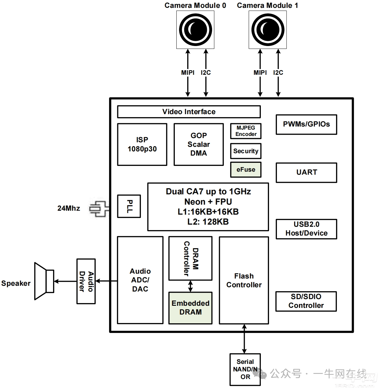 SigmaStar SSC9381G、SSC9351G/9351D、SSC9341、SSC9211性能对比大全-一牛网