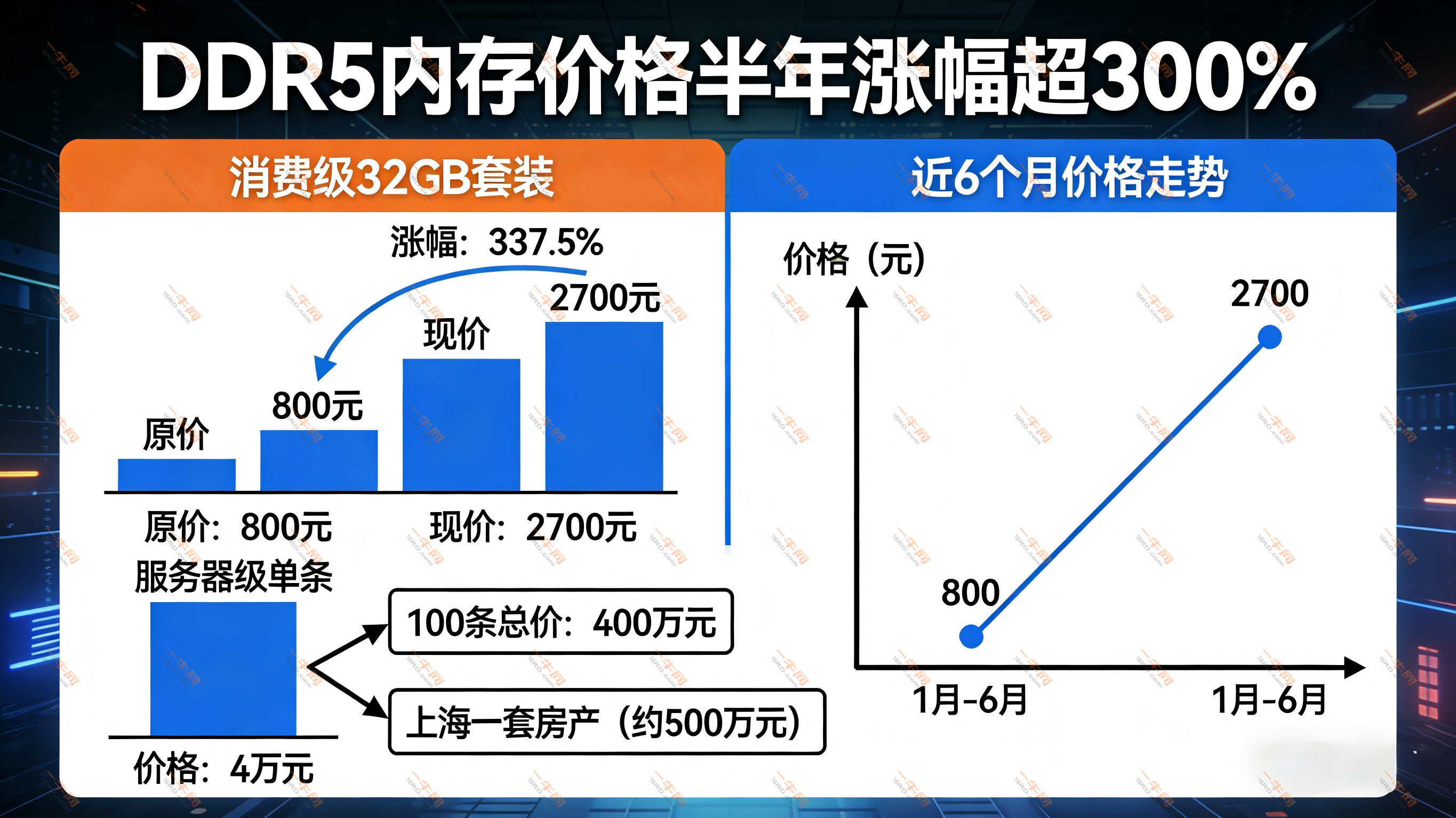 美光18亿美金收台湾晶圆厂DRAM扩产；D5半年内暴涨300%；封装/材料国产化已破30%，中国如何突围“美韩围剿”？ ...-一牛网- 手机版