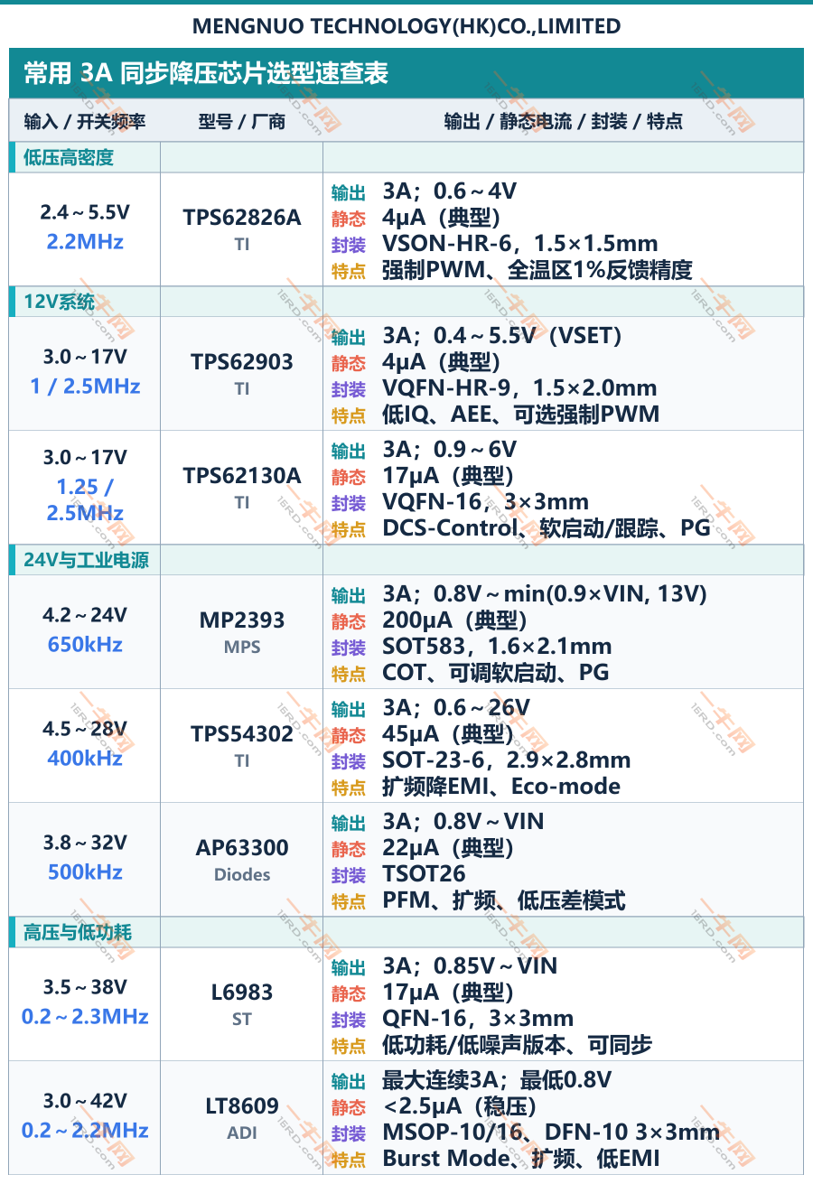 5V到42V，3A同步降压芯片对比-一牛网